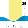 South Bay entrance tide chart for Friday, October 28, 2022