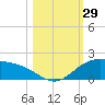 South Bay entrance tide chart for Saturday, October 29, 2022