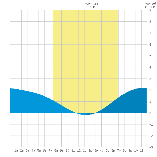 South Bay entrance tide chart for Sunday, October 30, 2022