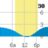 South Bay entrance tide chart for Sunday, October 30, 2022