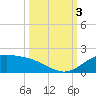 South Bay entrance tide chart for Monday, October 3, 2022