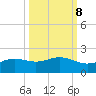 South Bay entrance tide chart for Saturday, October 8, 2022