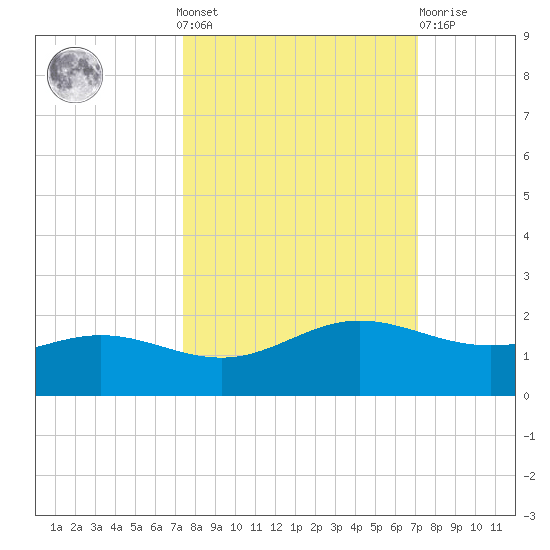 South Bay entrance tide chart for Sunday, October 9, 2022