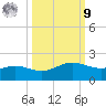 South Bay entrance tide chart for Sunday, October 9, 2022