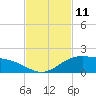 South Bay entrance tide chart for Friday, November 11, 2022