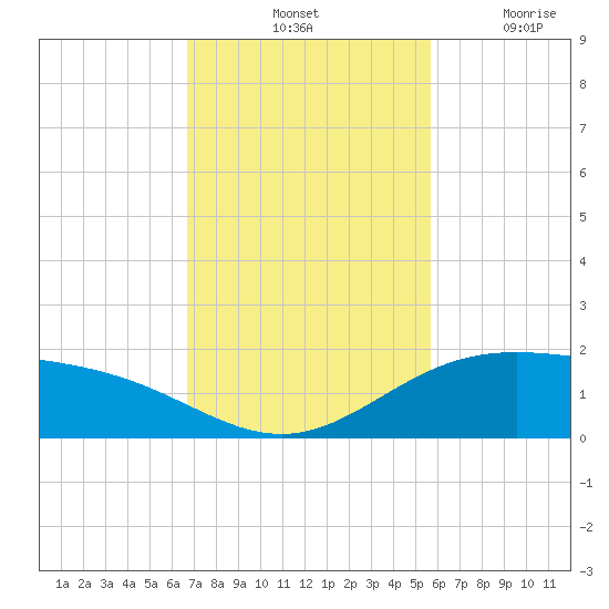 South Bay entrance tide chart for Saturday, November 12, 2022
