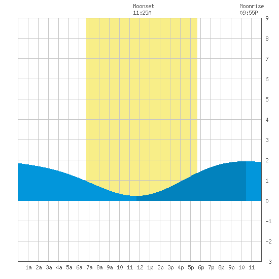 South Bay entrance tide chart for Sunday, November 13, 2022