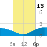 South Bay entrance tide chart for Sunday, November 13, 2022