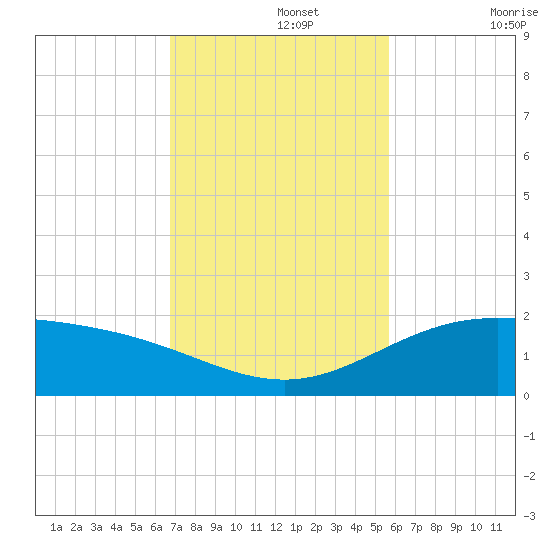 South Bay entrance tide chart for Monday, November 14, 2022