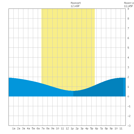 South Bay entrance tide chart for Tuesday, November 15, 2022