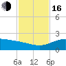 South Bay entrance tide chart for Wednesday, November 16, 2022