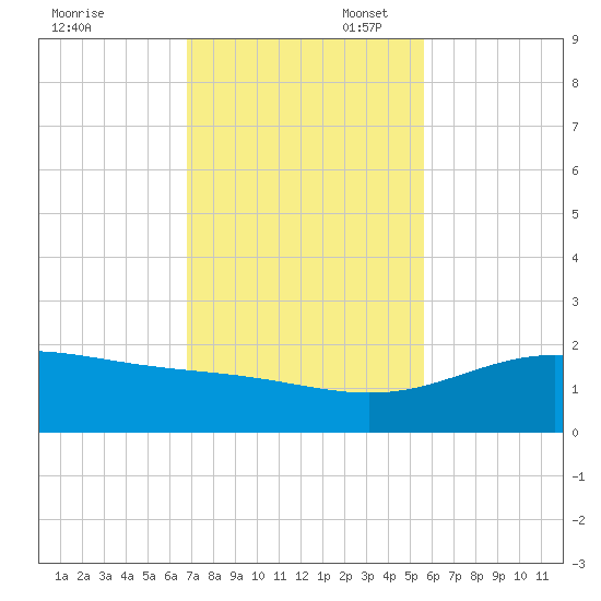 South Bay entrance tide chart for Thursday, November 17, 2022
