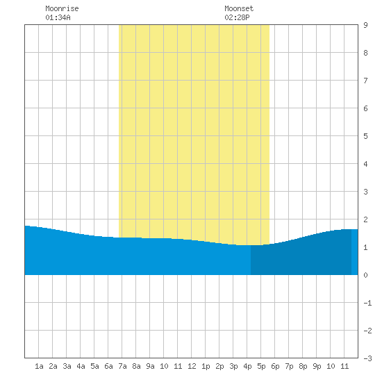 South Bay entrance tide chart for Friday, November 18, 2022
