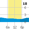 South Bay entrance tide chart for Friday, November 18, 2022