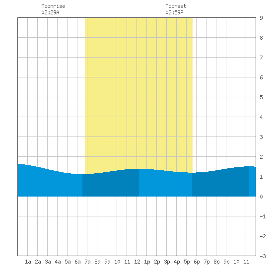 South Bay entrance tide chart for Saturday, November 19, 2022