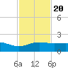South Bay entrance tide chart for Sunday, November 20, 2022