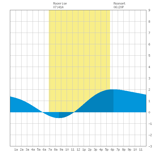 South Bay entrance tide chart for Thursday, November 24, 2022