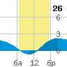South Bay entrance tide chart for Saturday, November 26, 2022