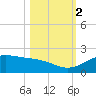 South Bay entrance tide chart for Wednesday, November 2, 2022