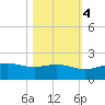 South Bay entrance tide chart for Friday, November 4, 2022