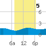 South Bay entrance tide chart for Saturday, November 5, 2022