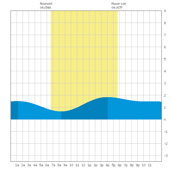 South Bay entrance tide chart for Sunday, November 6, 2022