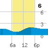 South Bay entrance tide chart for Sunday, November 6, 2022