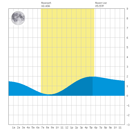 South Bay entrance tide chart for Tuesday, November 8, 2022
