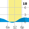 South Bay entrance tide chart for Saturday, December 10, 2022