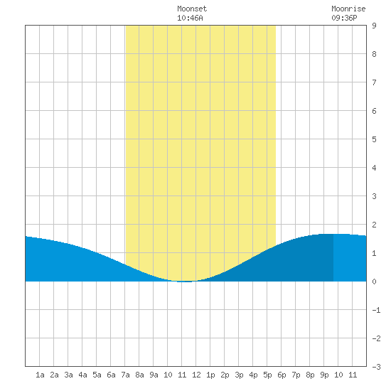 South Bay entrance tide chart for Monday, December 12, 2022