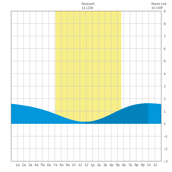 South Bay entrance tide chart for Tuesday, December 13, 2022