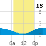 South Bay entrance tide chart for Tuesday, December 13, 2022