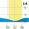 South Bay entrance tide chart for Wednesday, December 14, 2022