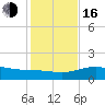 South Bay entrance tide chart for Friday, December 16, 2022