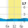 South Bay entrance tide chart for Saturday, December 17, 2022
