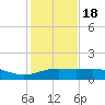 South Bay entrance tide chart for Sunday, December 18, 2022
