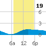 South Bay entrance tide chart for Monday, December 19, 2022