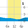 South Bay entrance tide chart for Thursday, December 1, 2022