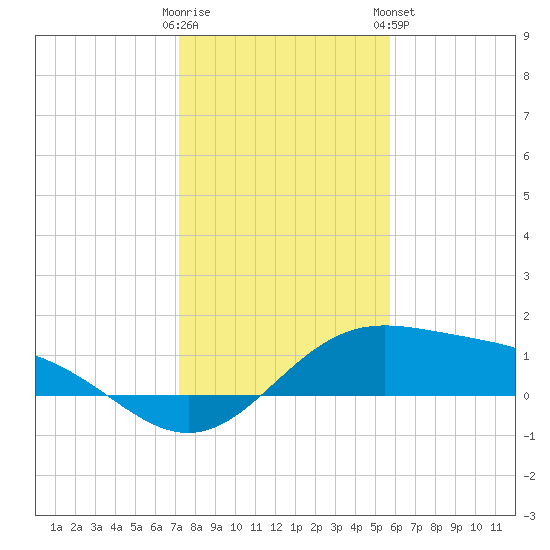 South Bay entrance tide chart for Thursday, December 22, 2022