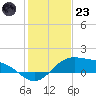 South Bay entrance tide chart for Friday, December 23, 2022