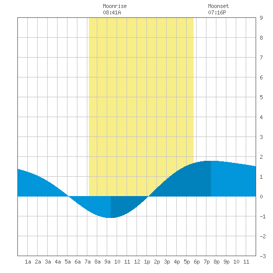 South Bay entrance tide chart for Saturday, December 24, 2022