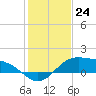 South Bay entrance tide chart for Saturday, December 24, 2022