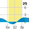 South Bay entrance tide chart for Sunday, December 25, 2022