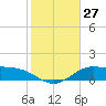 South Bay entrance tide chart for Tuesday, December 27, 2022