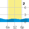 South Bay entrance tide chart for Friday, December 2, 2022