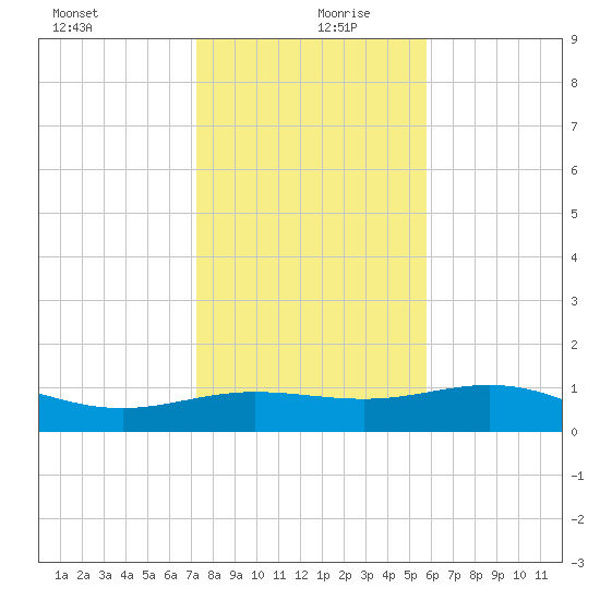 South Bay entrance tide chart for Friday, December 30, 2022