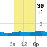 South Bay entrance tide chart for Friday, December 30, 2022