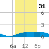 South Bay entrance tide chart for Saturday, December 31, 2022