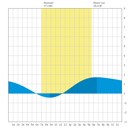 South Bay entrance tide chart for Thursday, December 8, 2022