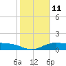 South Bay entrance tide chart for Wednesday, January 11, 2023